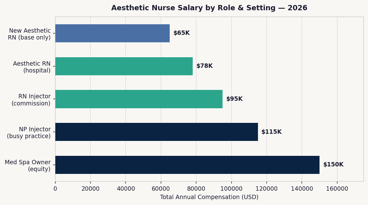Horizontal bar chart showing aesthetic nurse salary ranges by role from new aesthetic RN to med spa owner in 2026