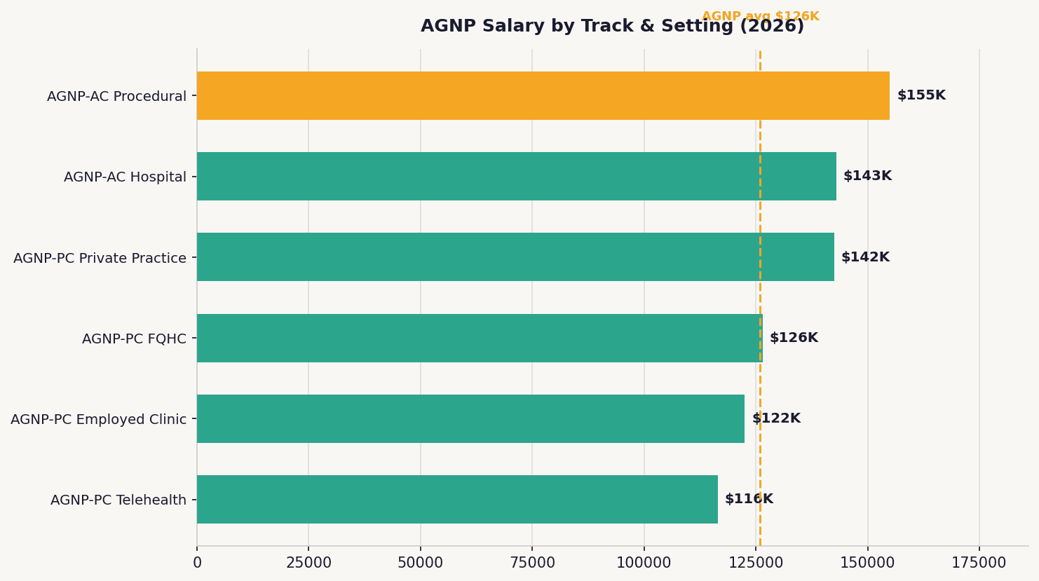 Horizontal bar chart comparing 2026 AGNP salaries by practice setting and certification track