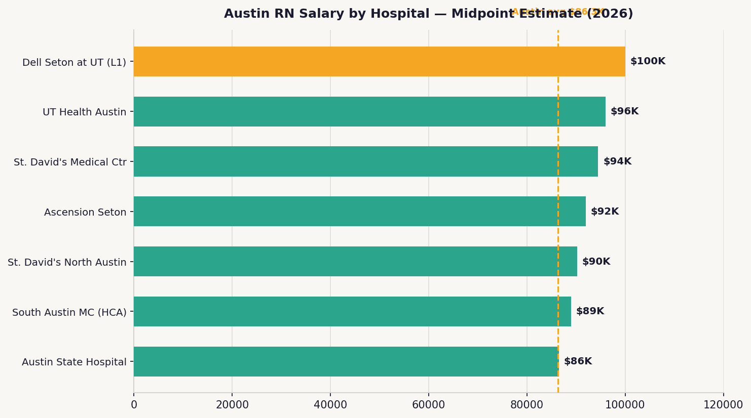 Bar chart comparing 2026 RN salaries across top Austin hospitals including Ascension Seton and St. David's
