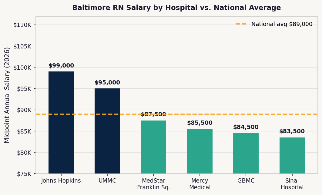 Bar chart comparing 2026 RN salaries at Baltimore hospitals including Johns Hopkins, UMMC, MedStar Franklin Square, and Mercy Medical versus national average