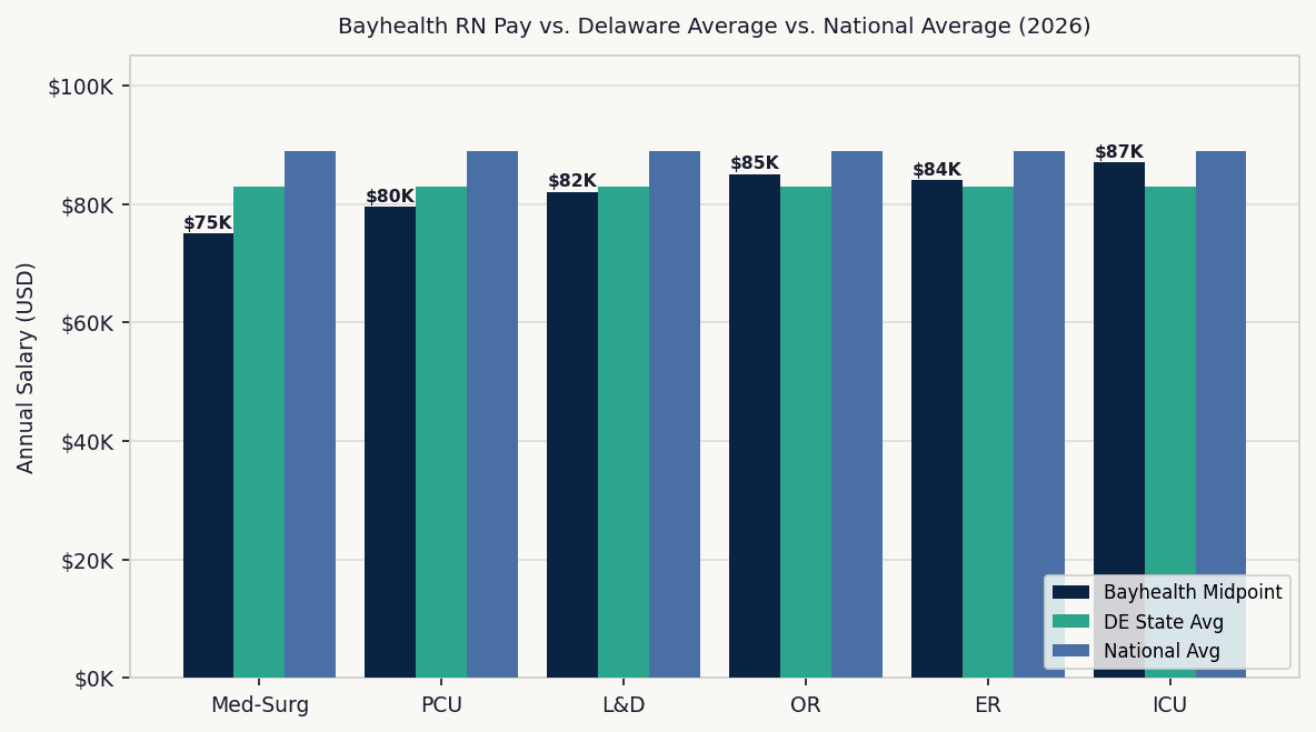Bar chart comparing Bayhealth RN salary ranges to Delaware state average and national average by specialty in 2026