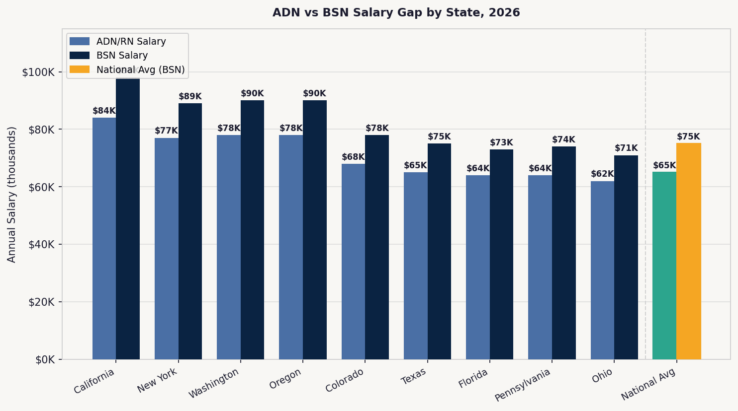 Bar chart comparing ADN and BSN annual salaries across 10 states in 2026, showing BSN premium of $9,000 to $14,000 per year depending on state