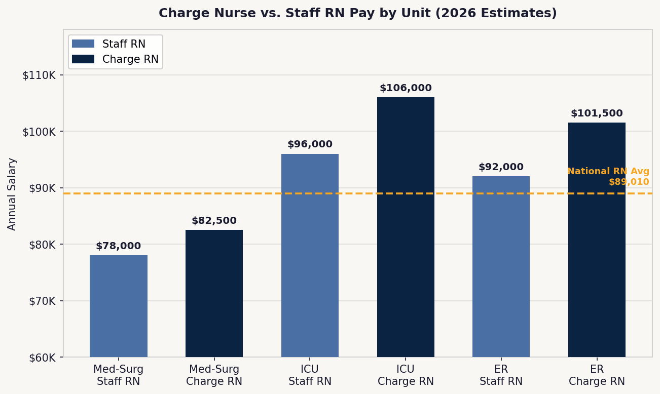 Bar chart comparing charge nurse vs staff RN annual salary by unit type including ICU, ER, L&D, telemetry, and med-surg in 2026