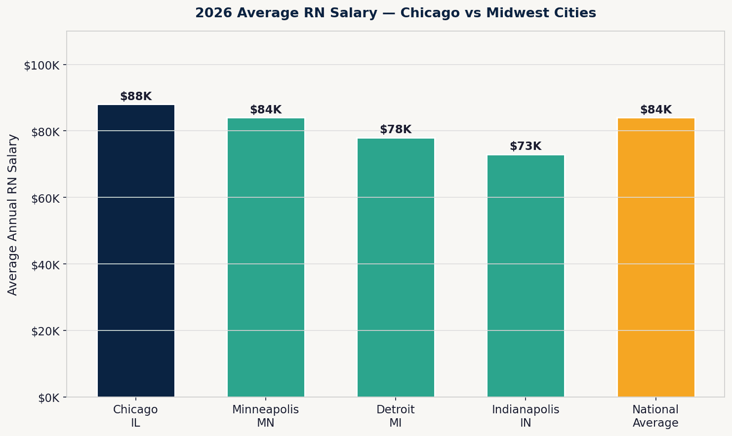 Bar chart comparing 2026 average RN salaries in Chicago, Minneapolis, Detroit, Indianapolis, and national average