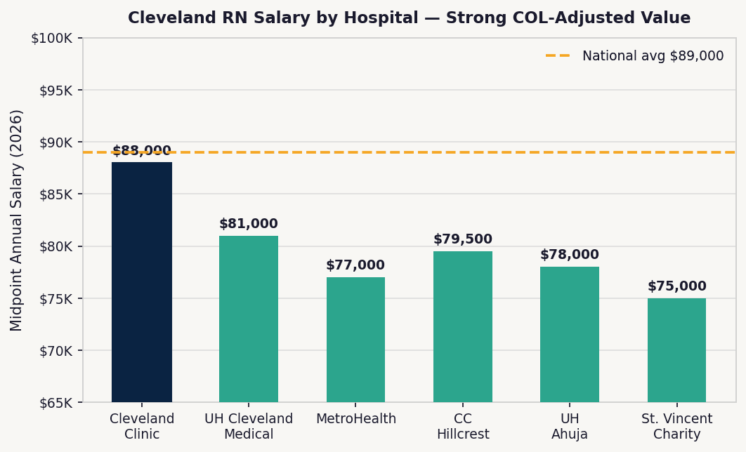 Bar chart comparing 2026 RN salaries at Cleveland hospitals including Cleveland Clinic, University Hospitals, and MetroHealth versus national average