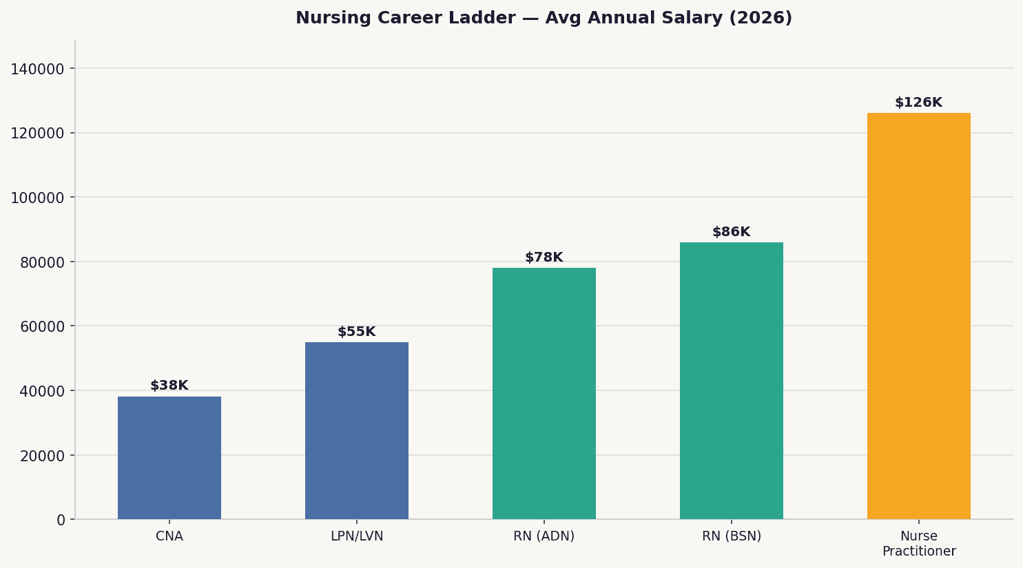 Bar chart showing 2026 CNA salary progression from entry-level through the nursing credential ladder to RN and NP