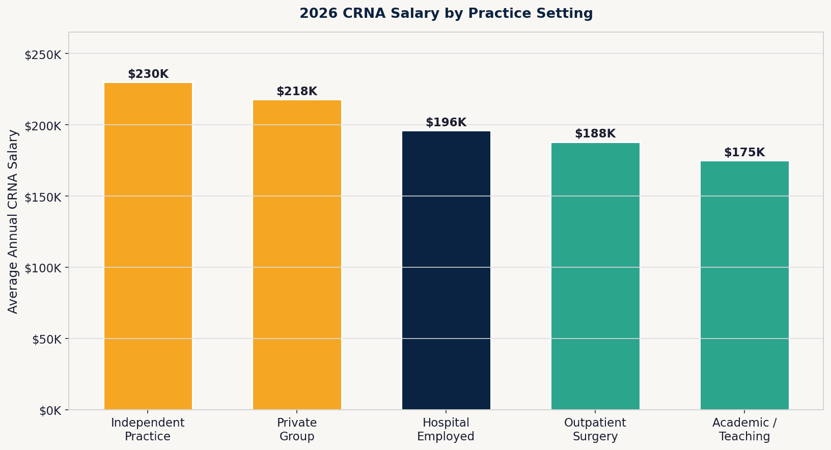 Bar chart comparing CRNA average salary across practice settings: independent practice, private group, hospital employed, outpatient, and academic