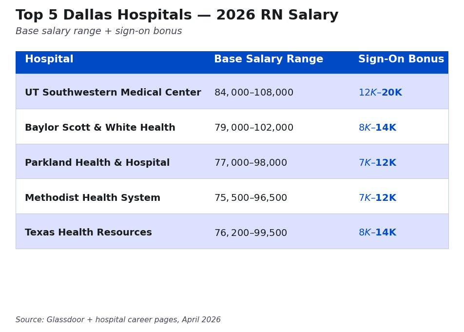 Salary comparison table of top 5 Dallas hospitals: UT Southwestern, Baylor, Parkland, Methodist, Texas Health