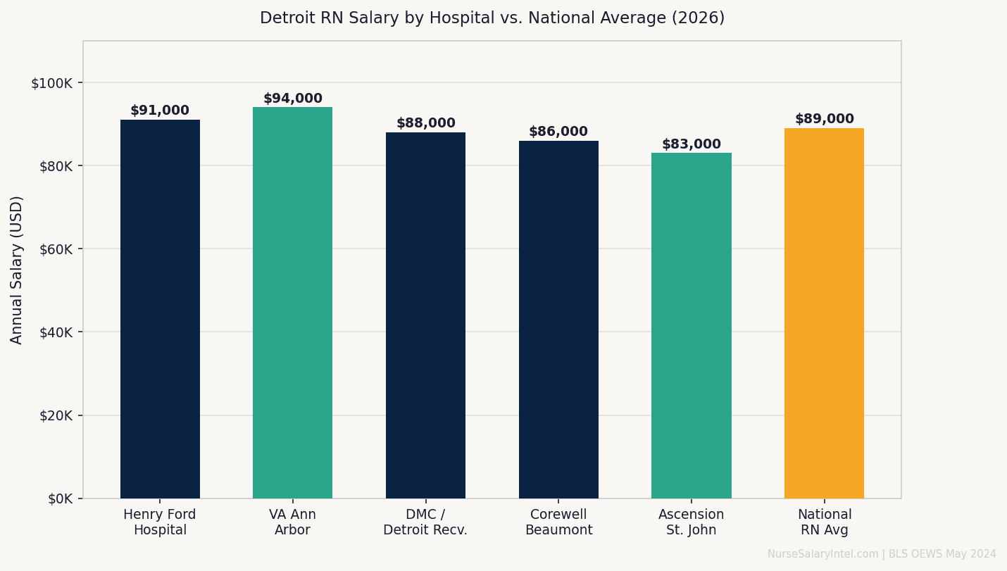 Bar chart comparing 2026 RN salaries at Detroit area hospitals — Henry Ford, DMC, Corewell Beaumont, Ascension, and VA Ann Arbor versus national average