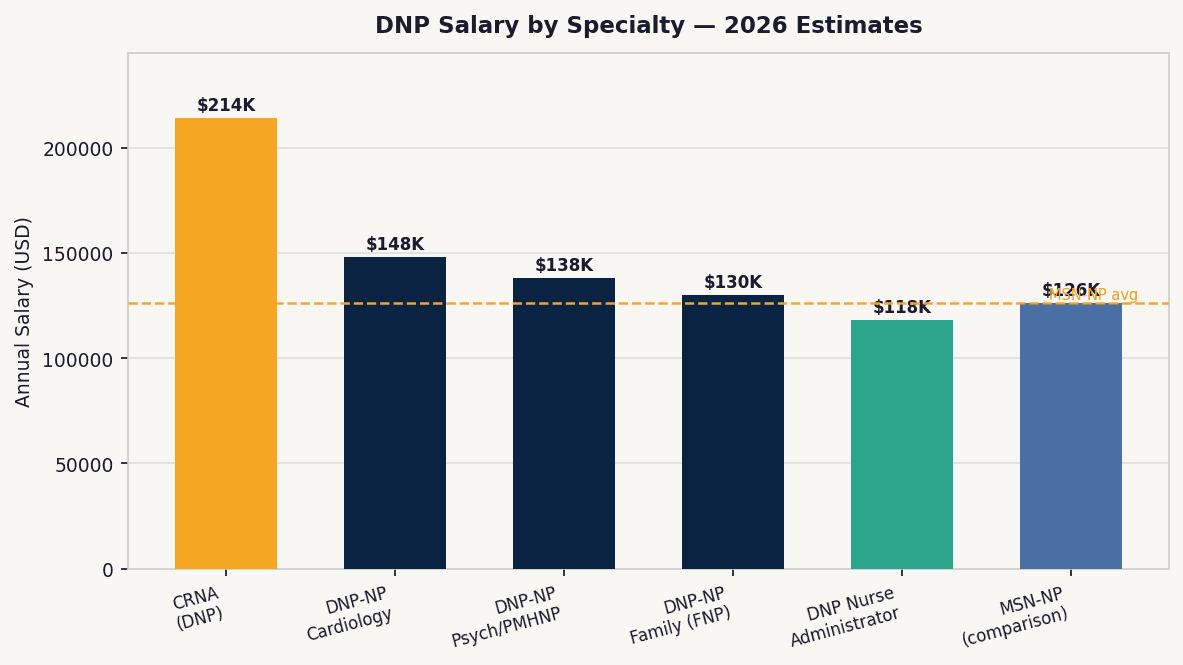 Bar chart comparing DNP nurse salary by specialty in 2026, from nurse educator through CRNA anesthesia with MSN comparison baseline