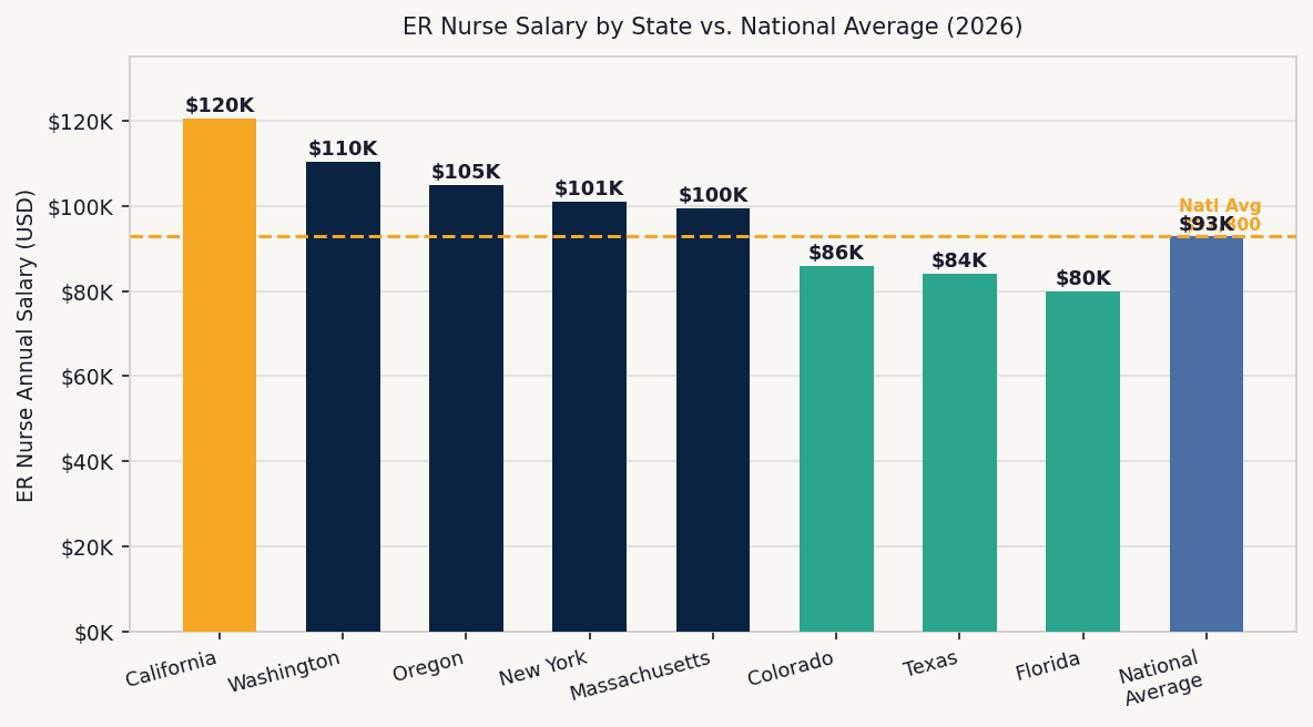 Bar chart comparing 2026 ER nurse salary by state including California, Washington, New York, Texas, and national average