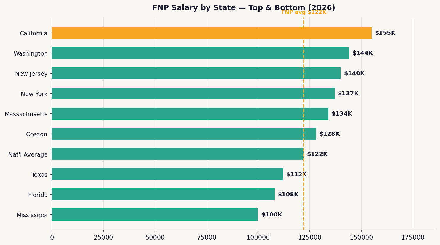 Horizontal bar chart comparing 2026 FNP salaries across top-paying states