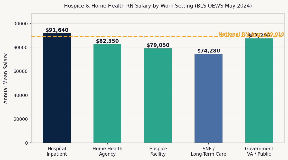 Bar chart comparing hospice RN annual salary by work setting — inpatient hospital, VA government, home health agency, dedicated hospice facility, and SNF — with national RN average line