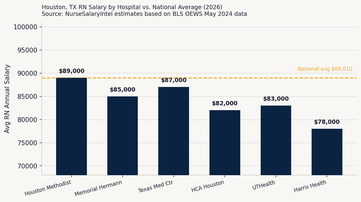 Bar chart comparing 2026 RN salaries at Houston hospitals including Houston Methodist, Memorial Hermann, and HCA versus national average