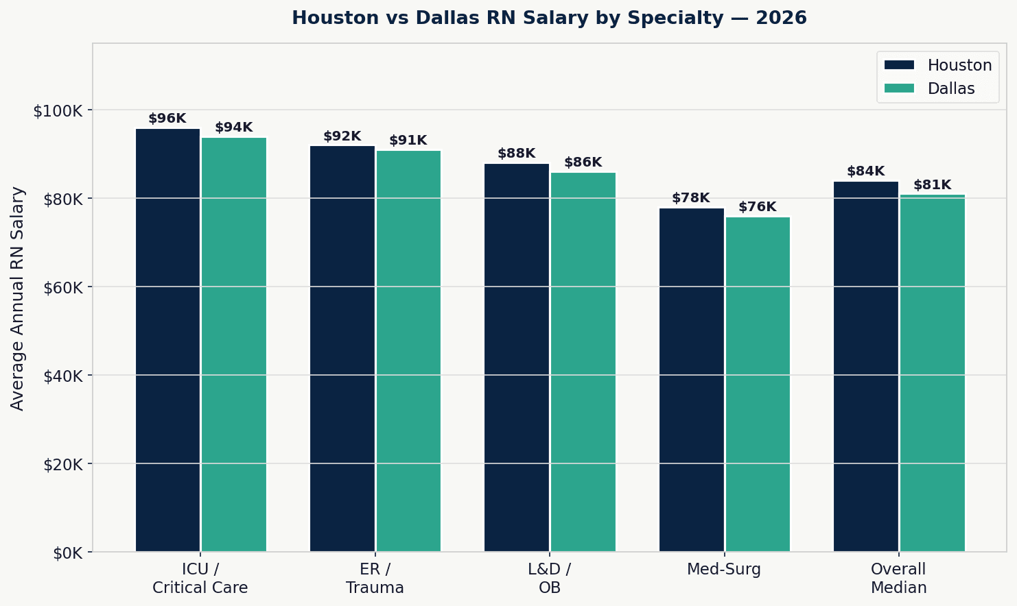 Side-by-side bar chart comparing Houston and Dallas average RN salaries by specialty including ICU, ER, L&D, and trauma