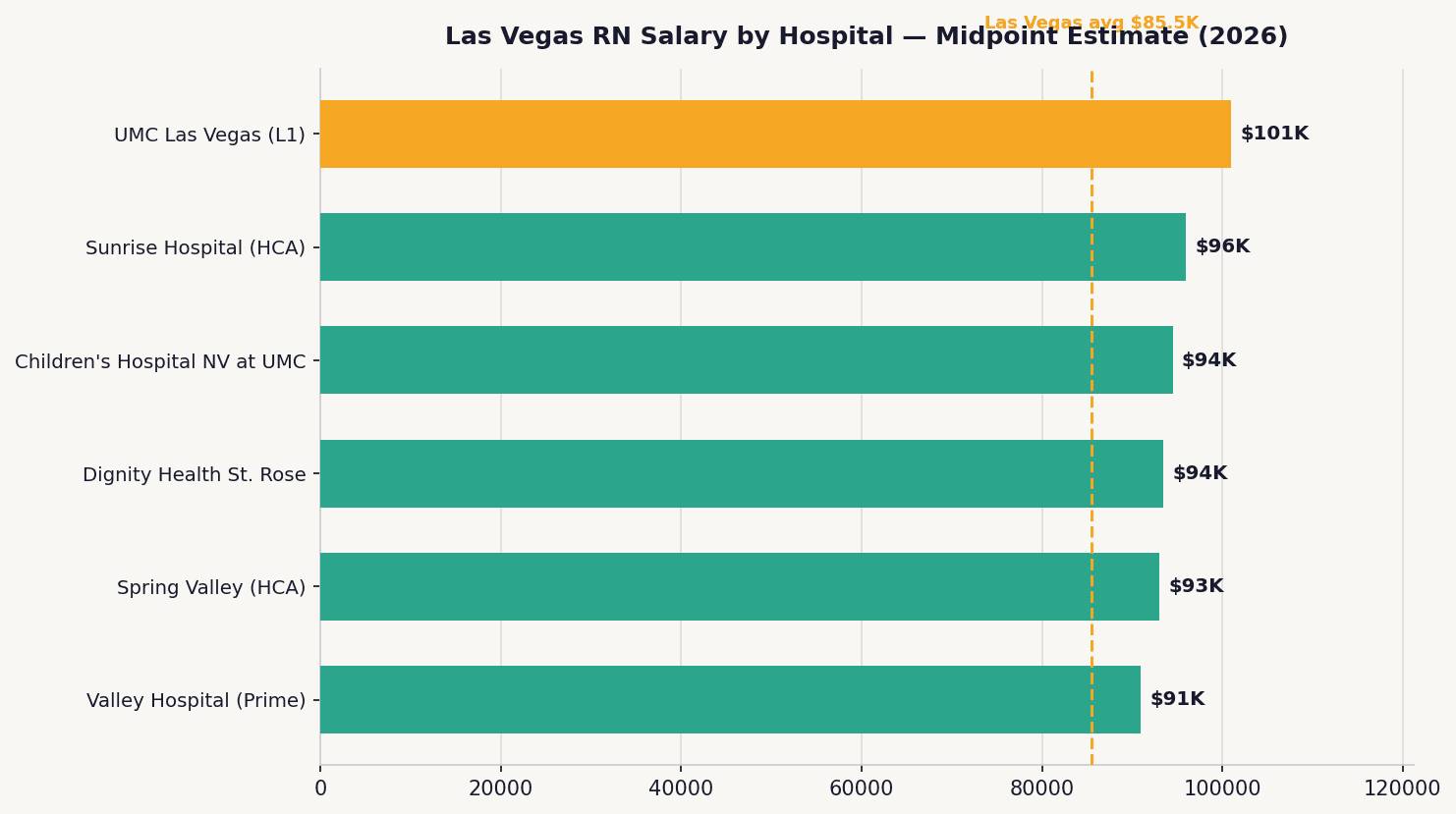 Bar chart comparing 2026 RN salaries across top Las Vegas hospitals including University Medical Center and Sunrise Health
