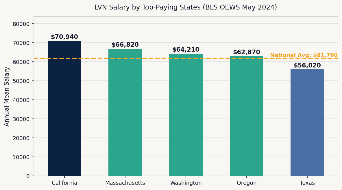 Bar chart comparing LVN annual mean salary across top-paying states — California, Massachusetts, Washington, Oregon, Texas — with national average line