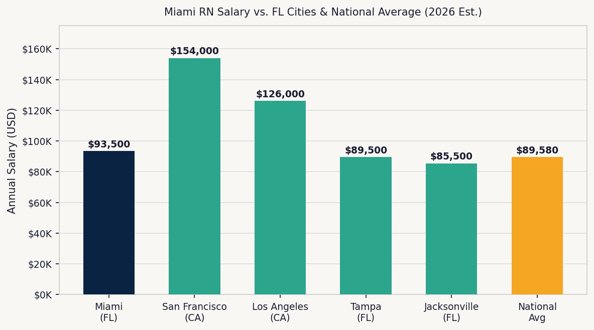 Bar chart comparing Miami RN salaries versus other Florida cities and the national average in 2026