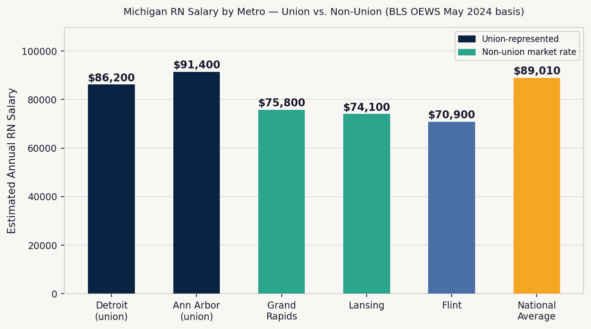 Bar chart comparing Michigan RN salary by metro — Ann Arbor union, Detroit, Grand Rapids, Lansing, Flint — highlighting union versus non-union pay gap with national average line