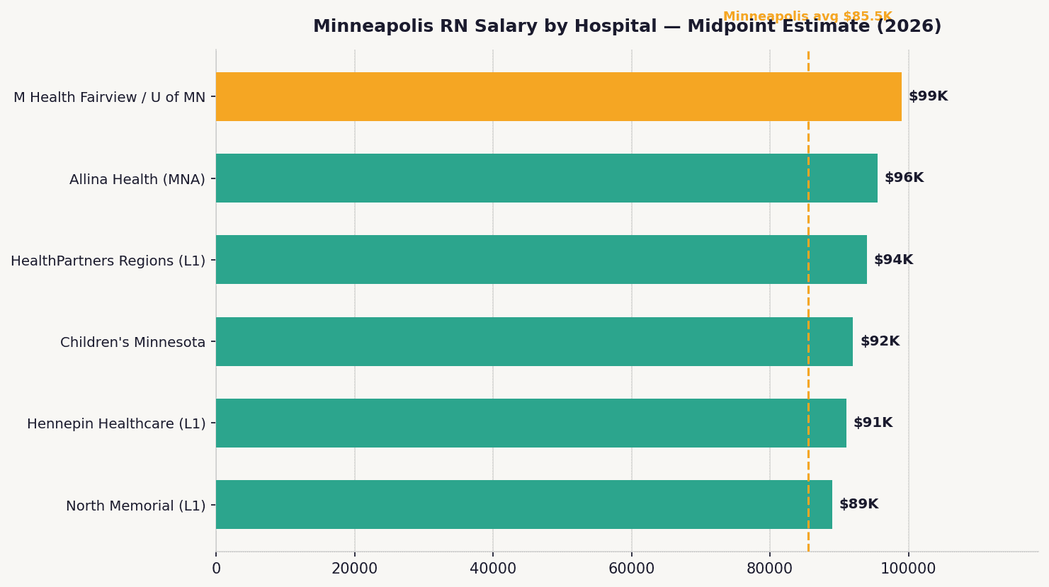 Bar chart comparing 2026 RN salaries across top Minneapolis hospitals including Mayo Clinic and M Health Fairview
