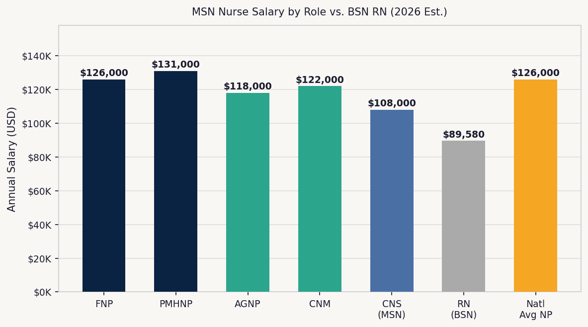 Bar chart comparing MSN nurse salaries by role including FNP, PMHNP, AGNP, CNM, CNS, and BSN RN national average in 2026