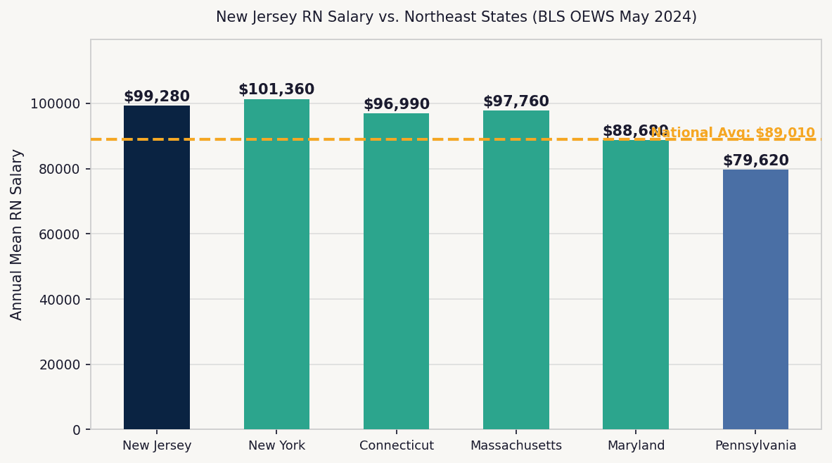 Bar chart comparing registered nurse annual salary across Northeastern states — New Jersey, New York, Connecticut, Massachusetts, Maryland, Pennsylvania — with national average line