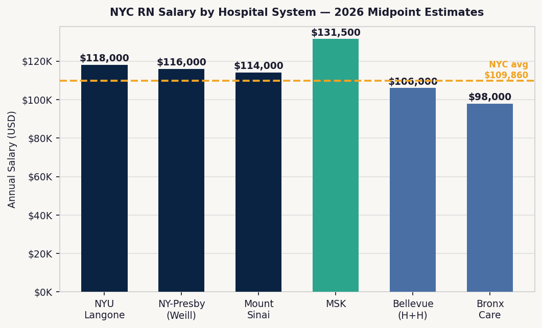 Bar chart comparing 2026 RN salaries at top New York City hospitals including NYU Langone, NY-Presbyterian, Mount Sinai, and Memorial Sloan Kettering