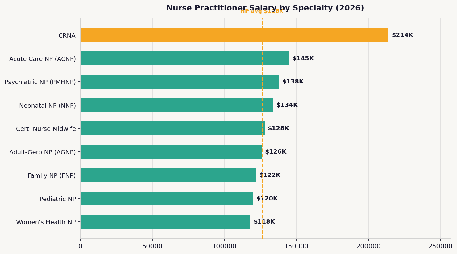Horizontal bar chart comparing 2026 nurse practitioner salaries by specialty from PMHNP to FNP