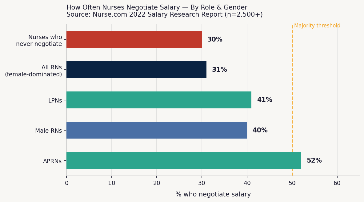 Bar chart showing percentage of nurses who negotiate salary by role: APRNs 52%, male RNs 40%, LPNs 41%, all RNs 31%, 30% never negotiate — Source: Nurse.com 2022 Survey