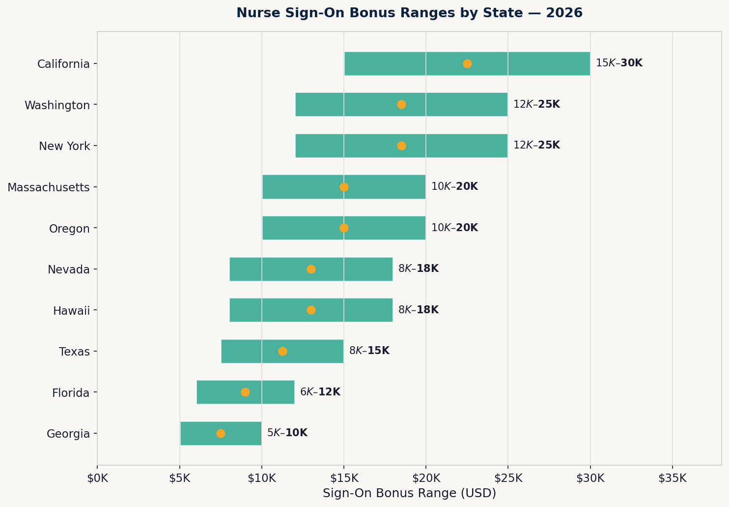 Map of the United States showing nurse sign-on bonus ranges by state with highest amounts highlighted in California, Washington, and New York