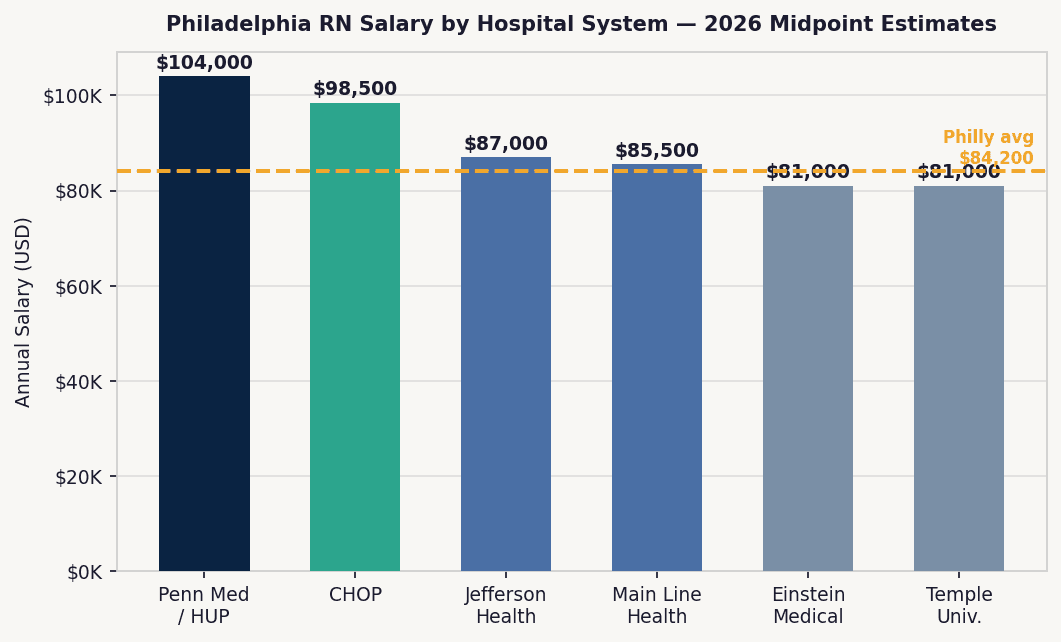 Bar chart comparing Philadelphia RN salaries at major hospitals including Penn Medicine, CHOP, Jefferson, Temple, and Main Line Health in 2026