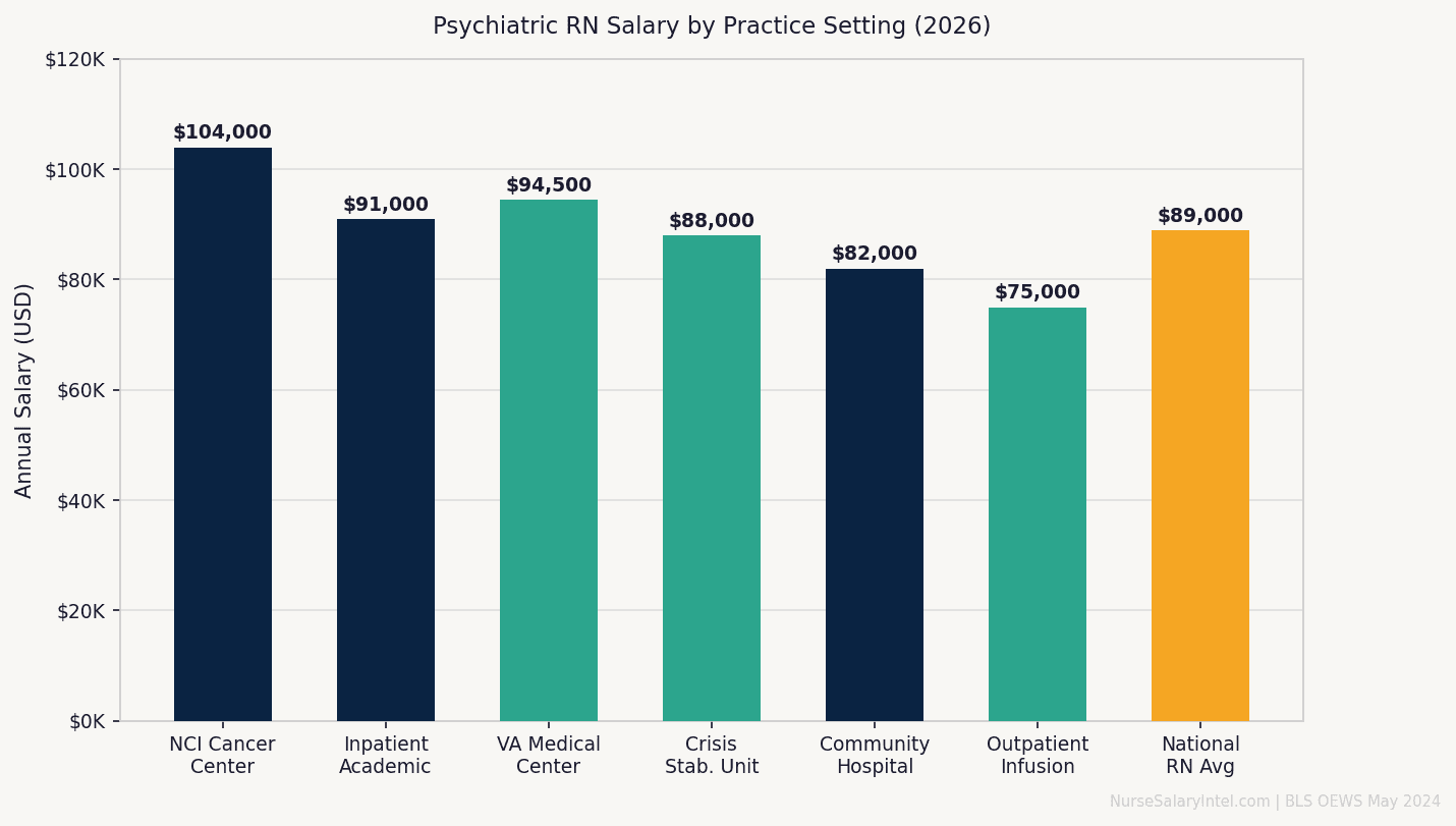 Bar chart comparing 2026 psychiatric nurse salaries by practice setting — inpatient hospital, VA, crisis unit, outpatient, and correctional versus national RN average