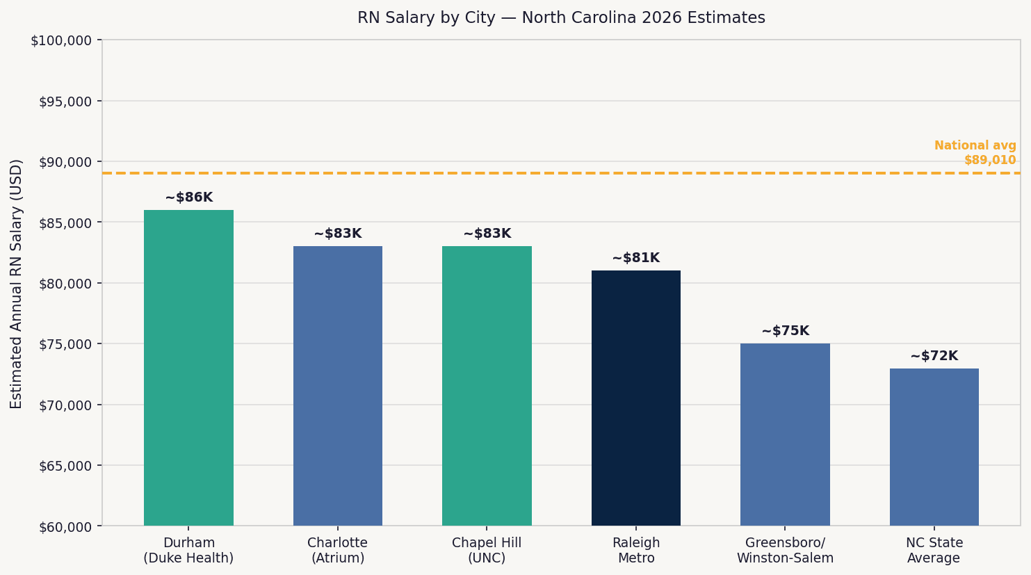 Bar chart comparing RN salaries across Raleigh, Durham, Chapel Hill, Charlotte, Greensboro, and the NC state average in 2026