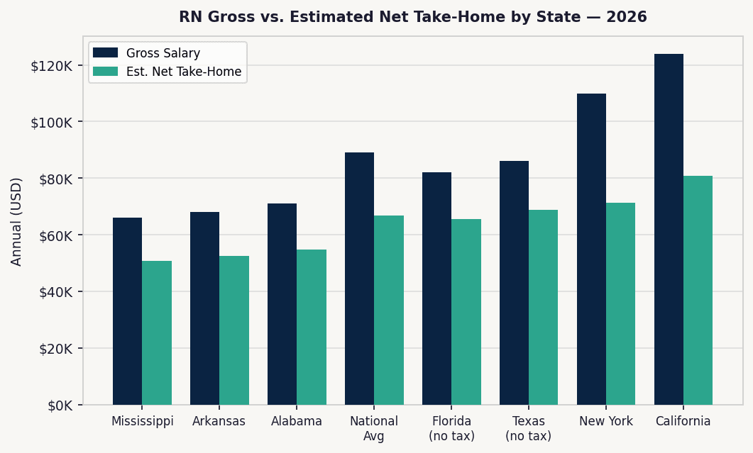 Bar chart showing average RN take-home pay by state after taxes in 2026, comparing gross salary versus net pay in high-tax and no-tax states