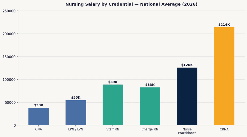 Nursing Salary Database 2026: Real Pay by State & Specialty