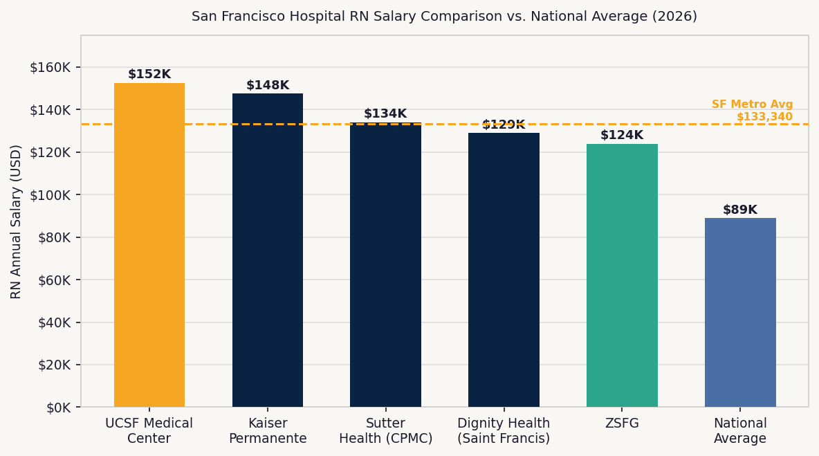 Bar chart comparing 2026 RN salary ranges at San Francisco hospitals including UCSF, Kaiser, Sutter, and Zuckerberg SF General versus national average