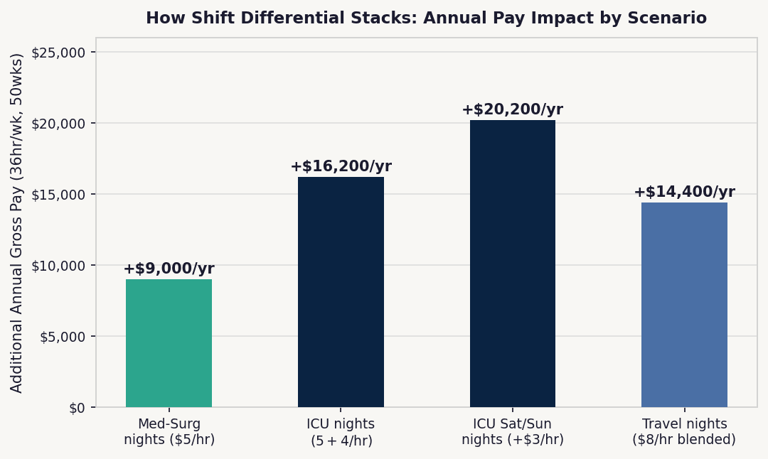 Bar chart comparing night shift differential rates at major hospital systems including OHSU, UW Medical Center, Cleveland Clinic, Johns Hopkins, and Kaiser Permanente