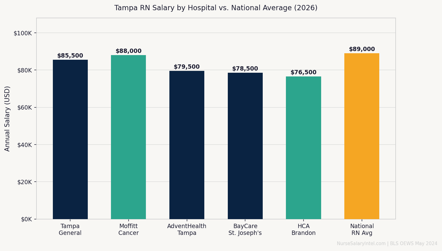 Bar chart comparing 2026 RN salaries at Tampa hospitals — Tampa General, AdventHealth, BayCare, Moffitt Cancer Center versus national average