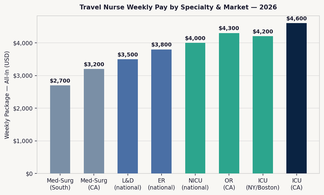 Bar chart showing average weekly travel nurse pay packages by specialty in 2026, with California ICU leading at $4,000–$5,200 per week