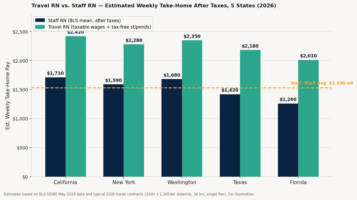 Grouped bar chart comparing estimated weekly take-home pay for travel RNs versus staff RNs across five states: California, Texas, Florida, New York, and Washington in 2026