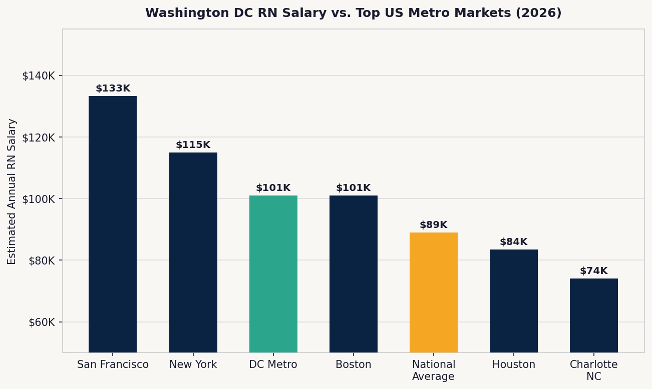 Bar chart comparing Washington DC RN salary to national average and other top metro markets including San Francisco, New York, Boston, and Houston