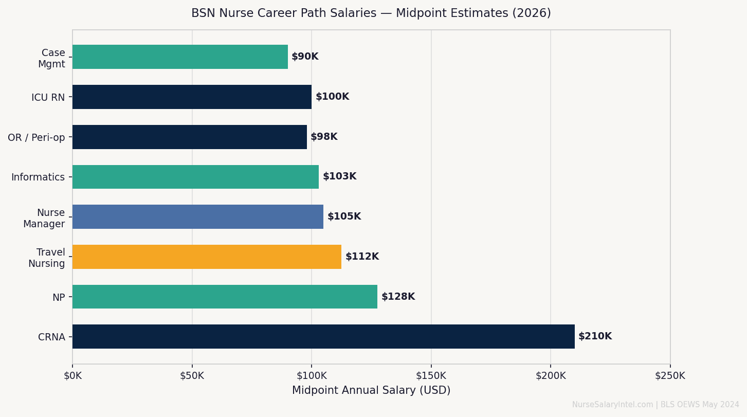 Bar chart comparing 2026 BSN nurse salary ranges across eight career paths — ICU, travel nursing, CRNA, NP, informatics, case management, nurse manager, and OR