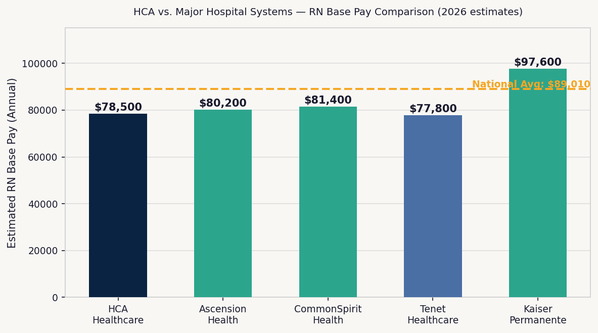 Bar chart comparing RN base pay at major US hospital systems — HCA Healthcare, Ascension, CommonSpirit, Tenet, Kaiser Permanente — with national average line