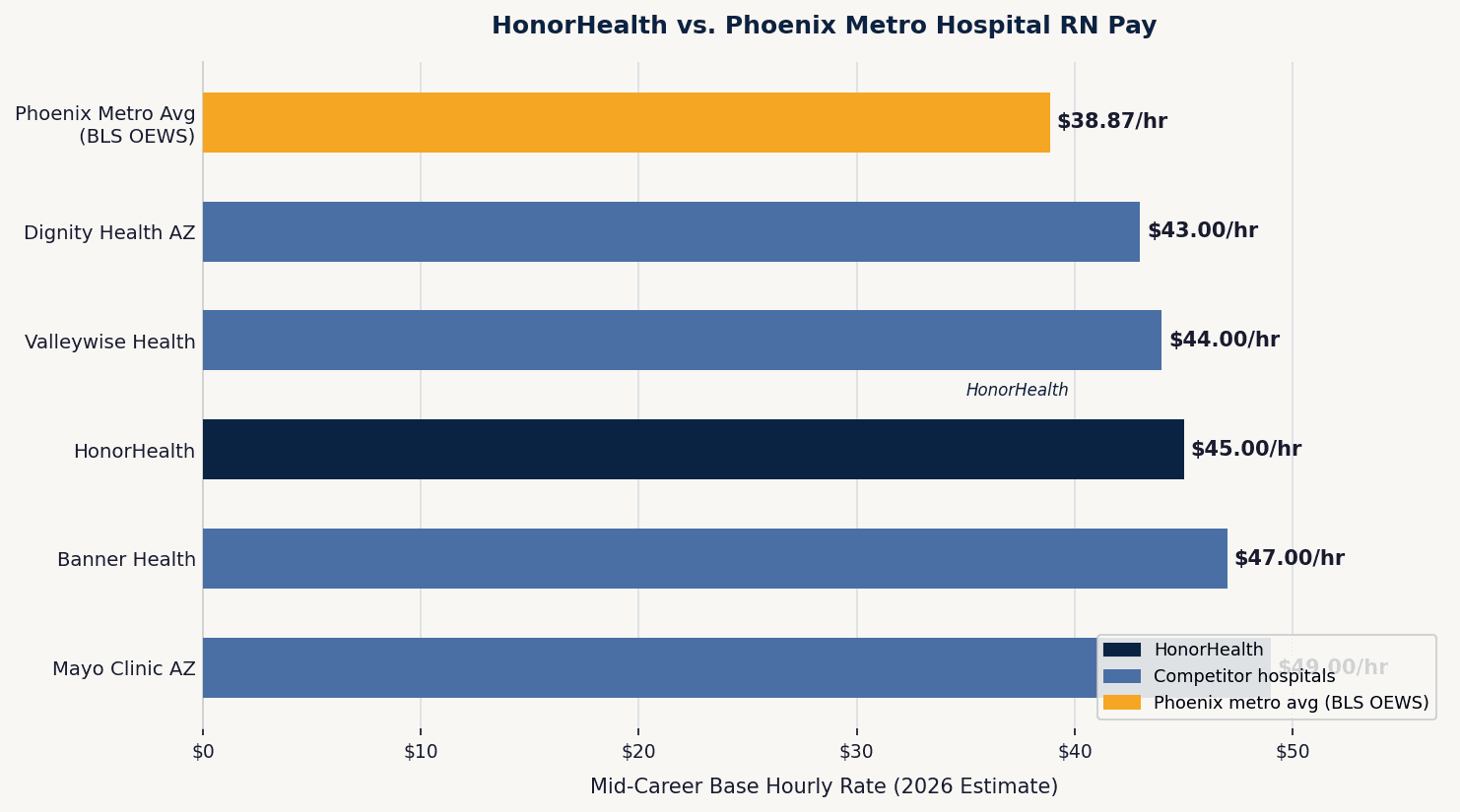Bar chart comparing mid-career RN hourly pay at HonorHealth vs Banner Health, Mayo Clinic AZ, Valleywise, and Dignity Health in the Phoenix metro