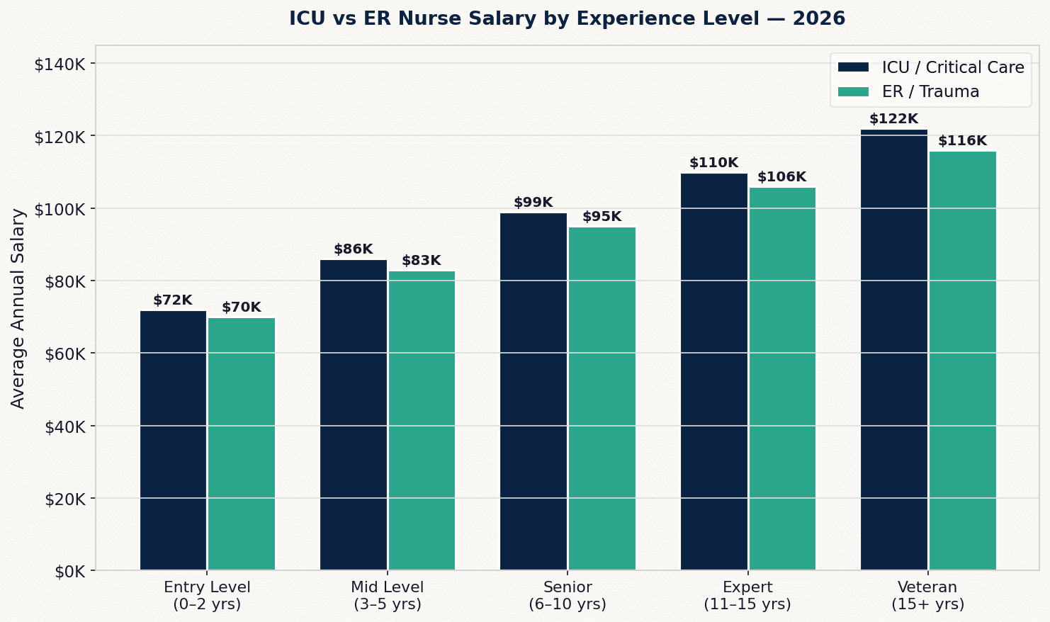 Bar chart comparing ICU and ER nurse average salaries by experience level from entry to senior in 2026