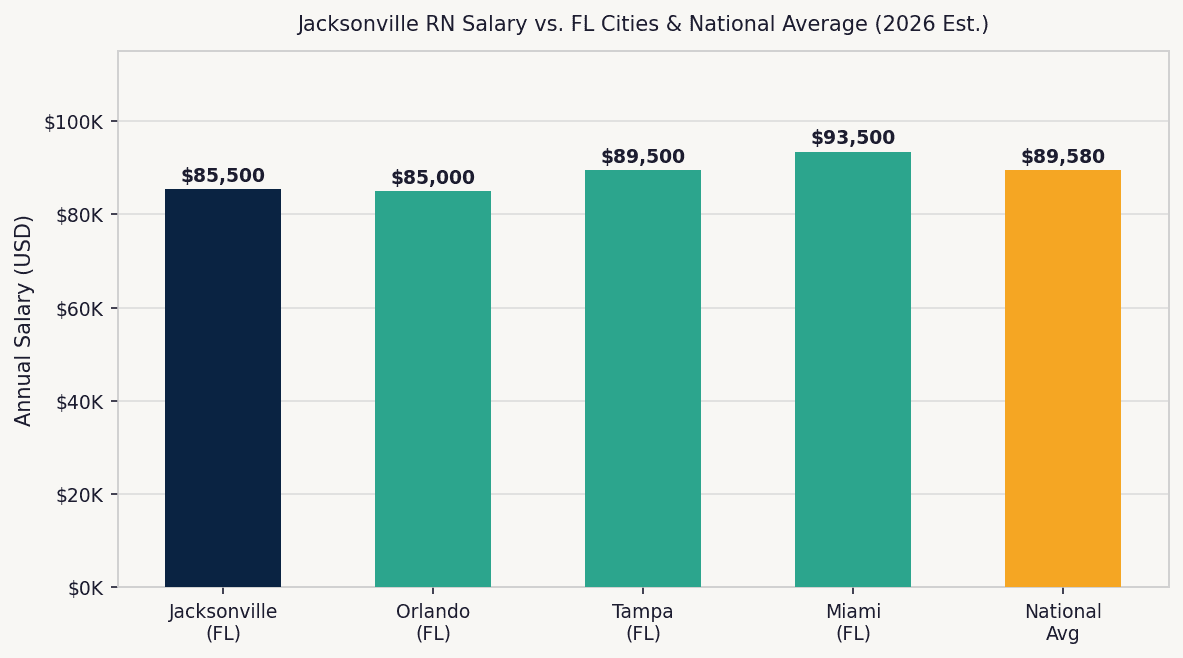 Bar chart comparing Jacksonville RN salaries versus other Florida cities and the national average in 2026