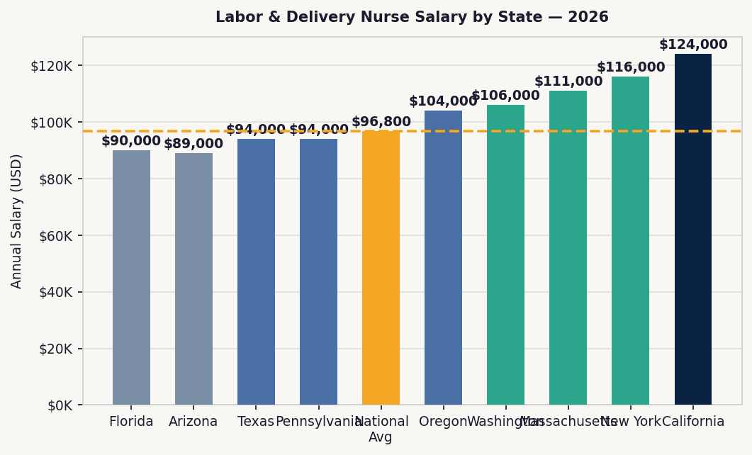 Bar chart comparing labor and delivery nurse salaries at major hospital systems in 2026, with Kaiser California and Sharp Mary Birch leading at $112,000–$136,000