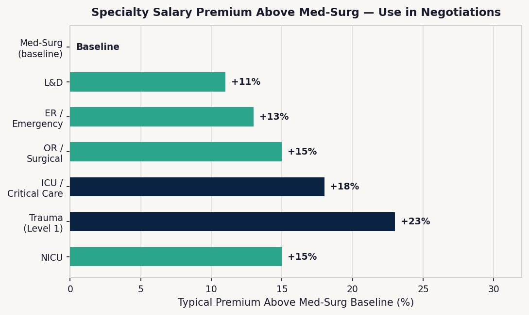 Bar chart showing RN specialty salary premiums above Med-Surg baseline for ICU, OR, ER, L&D, trauma, and NICU nurses