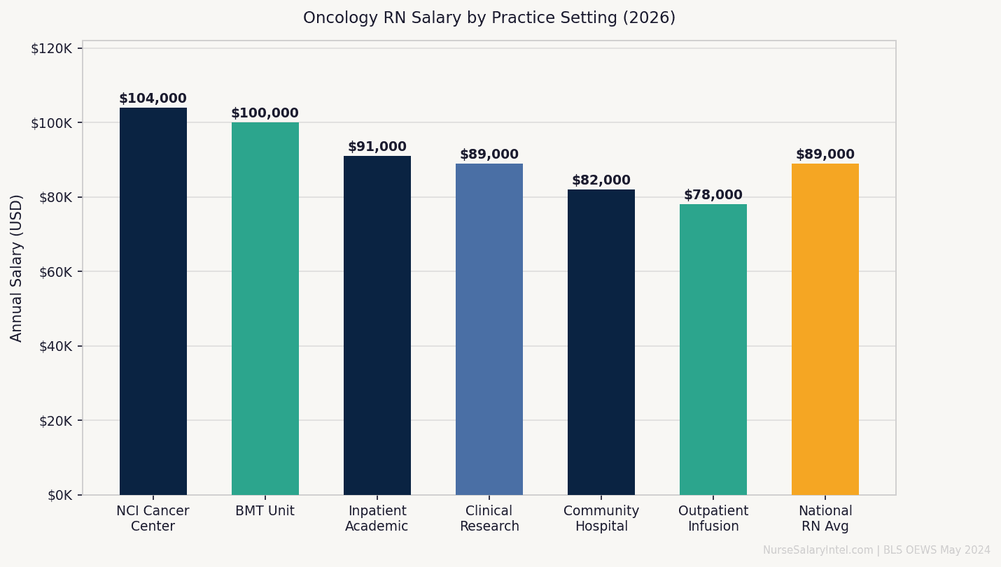 Bar chart comparing 2026 oncology nurse salaries by setting — NCI cancer center, inpatient academic, community hospital, outpatient infusion, and BMT unit versus national RN average