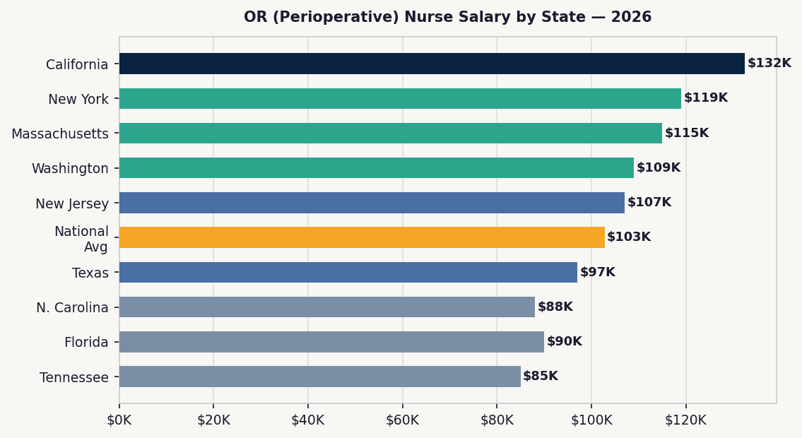Bar chart comparing OR nurse salaries at major hospital systems in 2026, with Kaiser California leading at $120,000–$145,000 and national average at $102,800